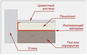 Утепление пола пенопластом в панельном доме можно осуществить по этой схеме